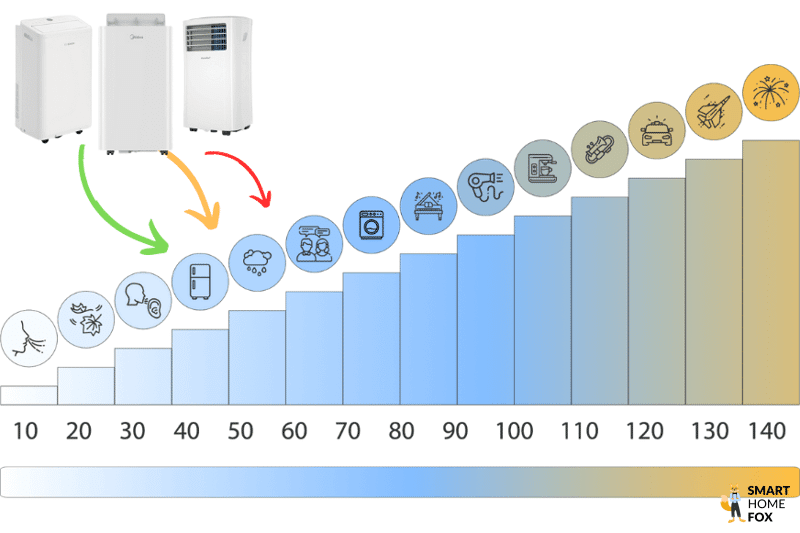Mehrere leise mobile Klimaanlagen sind auf der Lautstärkeskala im Lautstärke Vergleich und werden in unterschiedchen Lautstärken gezeigt.